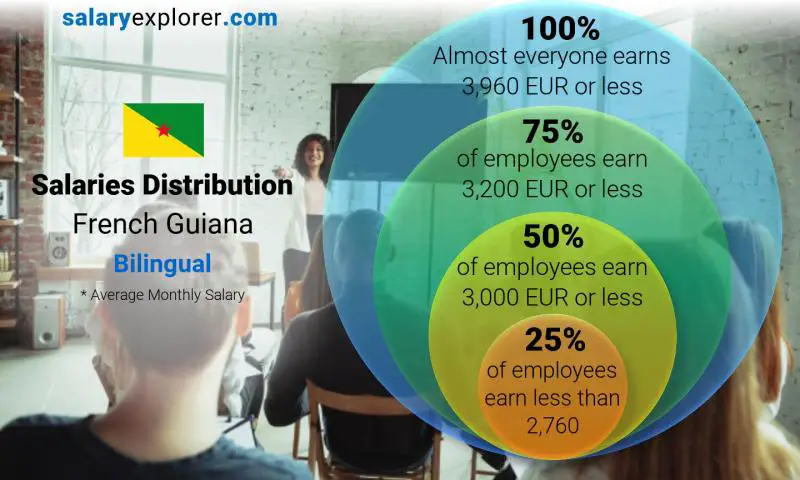 Median and salary distribution French Guiana Bilingual monthly