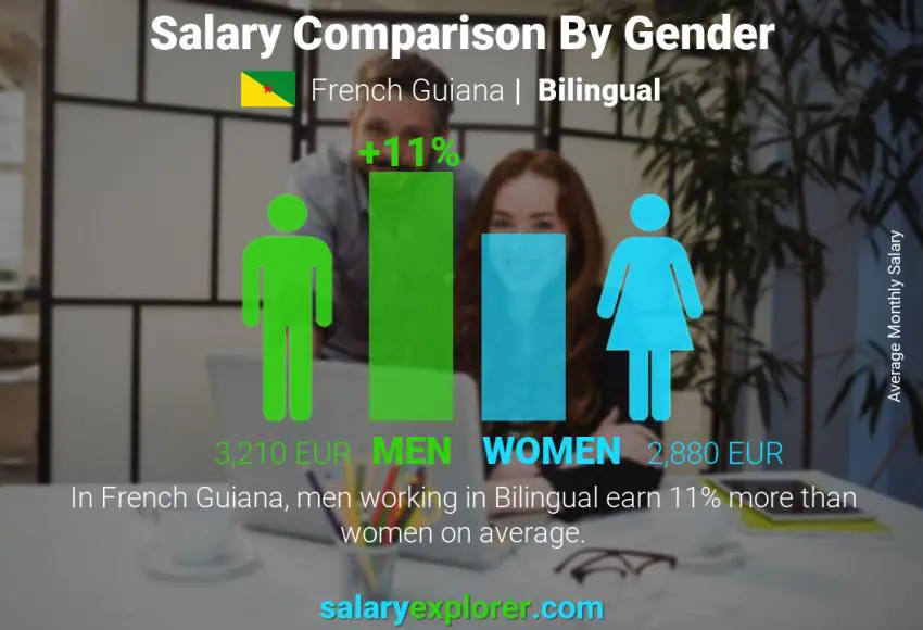 Salary comparison by gender French Guiana Bilingual monthly
