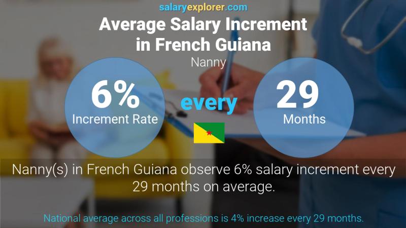 Annual Salary Increment Rate French Guiana Nanny