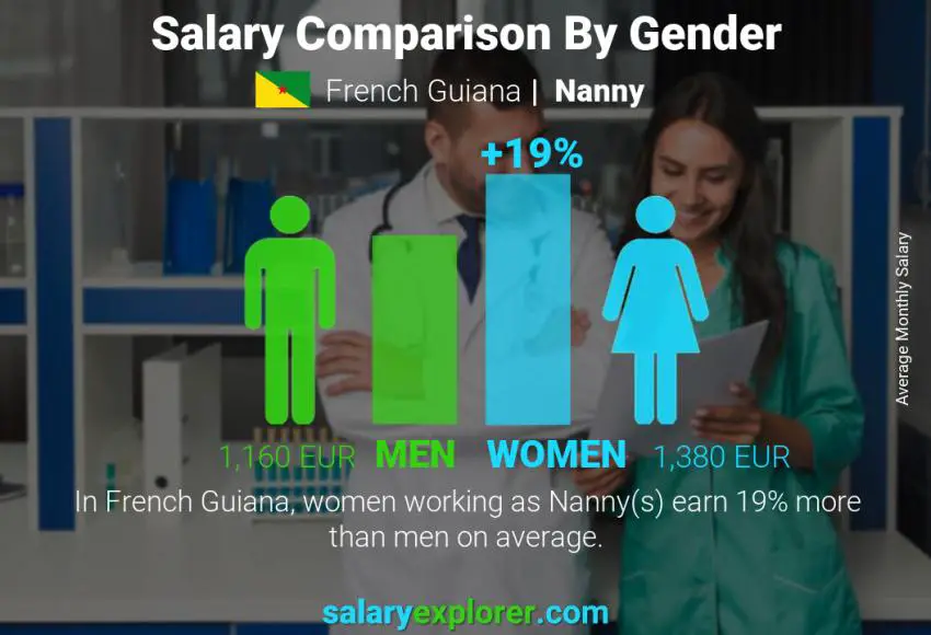 Salary comparison by gender French Guiana Nanny monthly