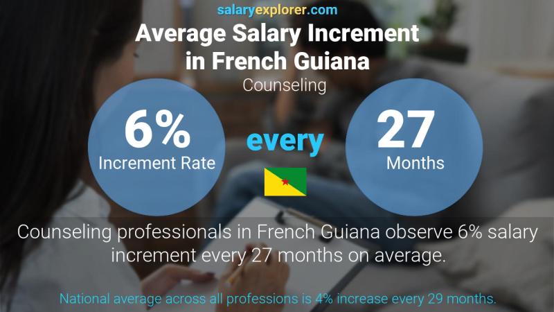 Annual Salary Increment Rate French Guiana Counseling