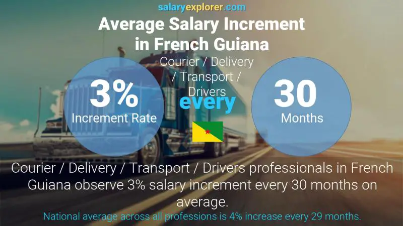 Annual Salary Increment Rate French Guiana Courier / Delivery / Transport / Drivers