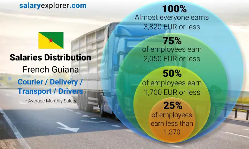 Median and salary distribution French Guiana Courier / Delivery / Transport / Drivers monthly