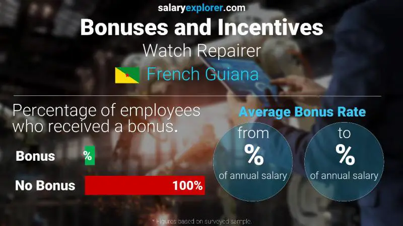 Annual Salary Bonus Rate French Guiana Watch Repairer