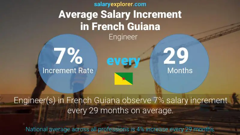 Annual Salary Increment Rate French Guiana Engineer