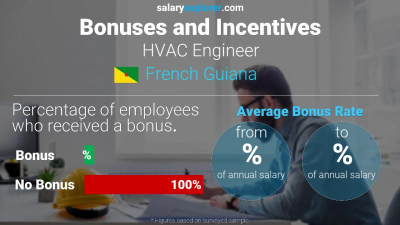 Annual Salary Bonus Rate French Guiana HVAC Engineer