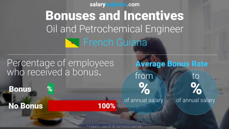 Annual Salary Bonus Rate French Guiana Oil and Petrochemical Engineer