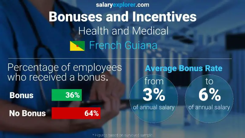 Annual Salary Bonus Rate French Guiana Health and Medical