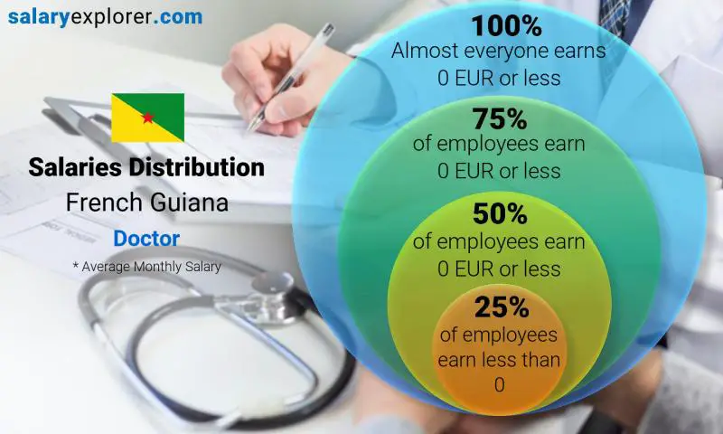 Median and salary distribution French Guiana Doctor monthly