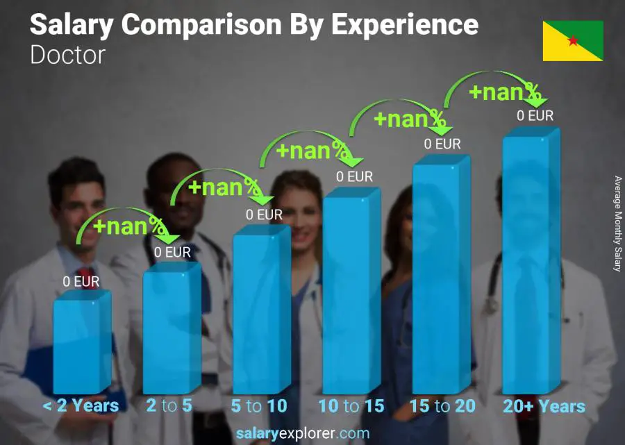 Salary comparison by years of experience monthly French Guiana Doctor