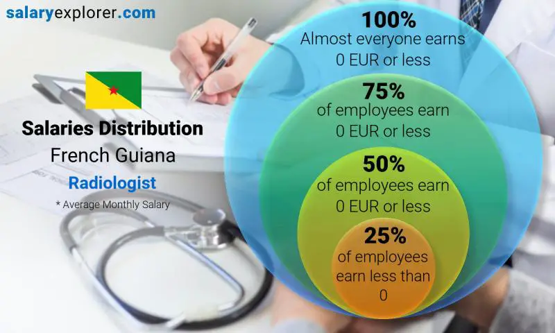 Median and salary distribution French Guiana Radiologist monthly