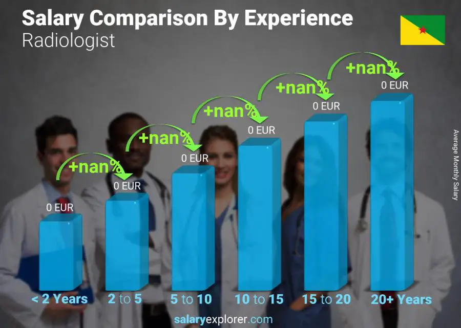 Salary comparison by years of experience monthly French Guiana Radiologist