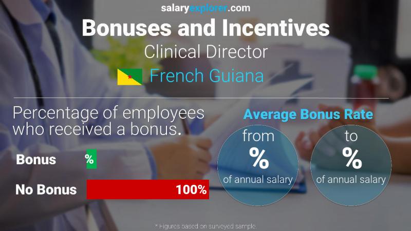 Annual Salary Bonus Rate French Guiana Clinical Director