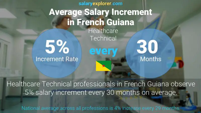 Annual Salary Increment Rate French Guiana Healthcare Technical