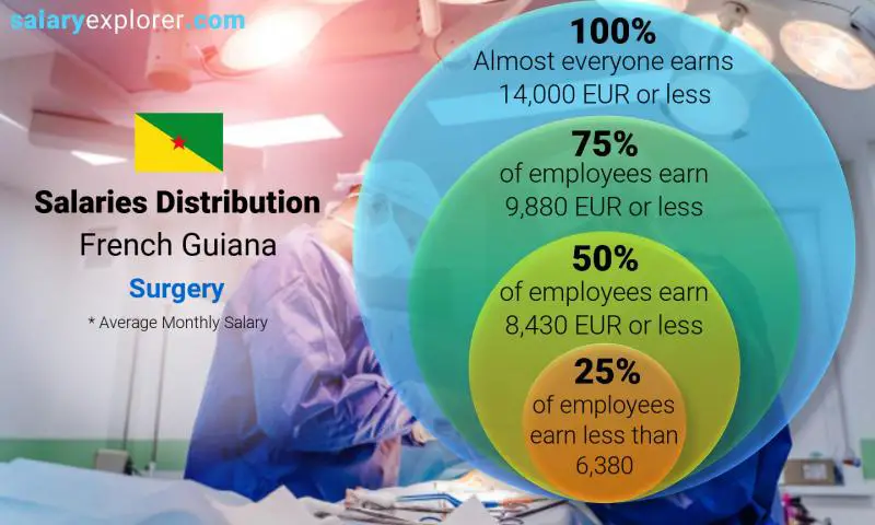 Median and salary distribution French Guiana Surgery monthly