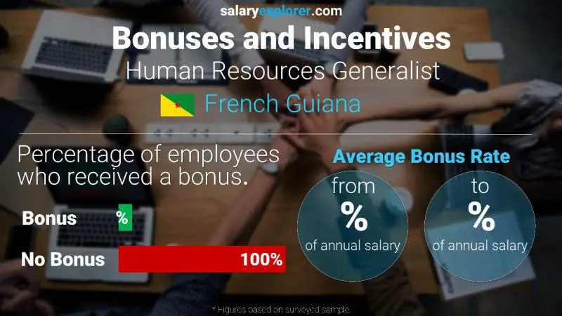 Annual Salary Bonus Rate French Guiana Human Resources Generalist