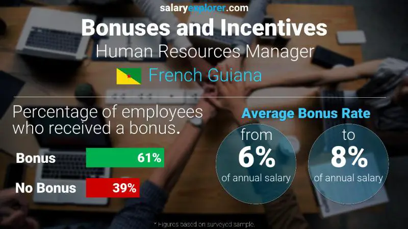 Annual Salary Bonus Rate French Guiana Human Resources Manager