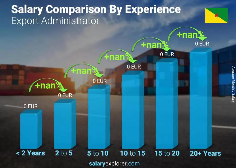 Salary comparison by years of experience monthly French Guiana Export Administrator