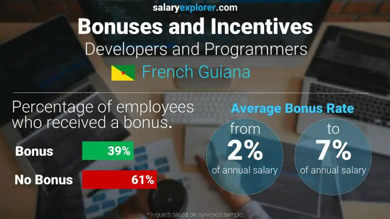 Annual Salary Bonus Rate French Guiana Developers and Programmers