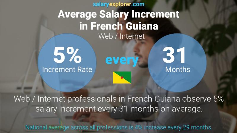 Annual Salary Increment Rate French Guiana Web / Internet