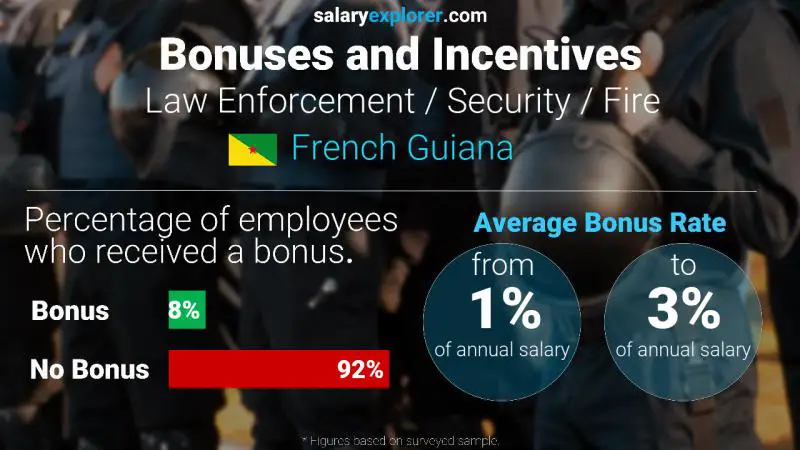 Annual Salary Bonus Rate French Guiana Law Enforcement / Security / Fire