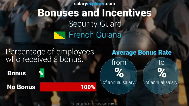 Annual Salary Bonus Rate French Guiana Security Guard