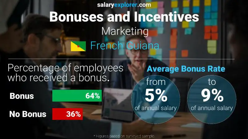 Annual Salary Bonus Rate French Guiana Marketing