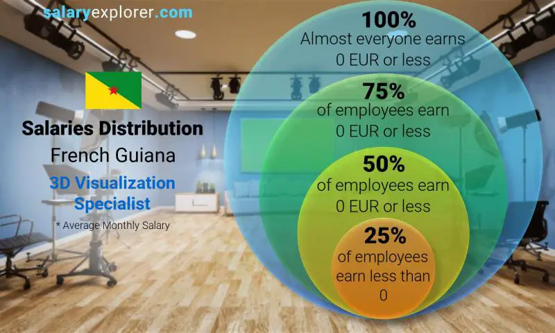 Median and salary distribution French Guiana 3D Visualization Specialist monthly