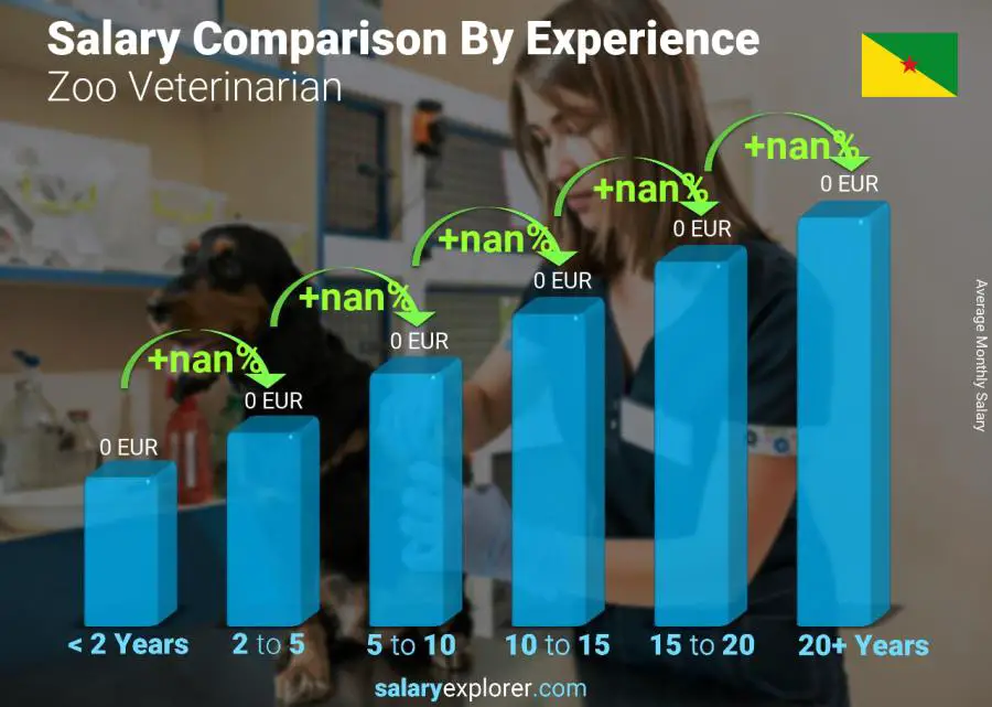 Salary comparison by years of experience monthly French Guiana Zoo Veterinarian