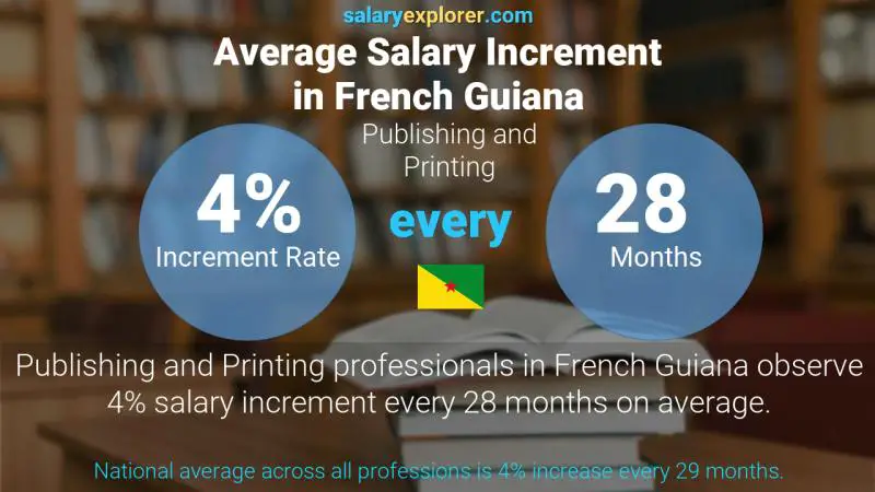 Annual Salary Increment Rate French Guiana Publishing and Printing