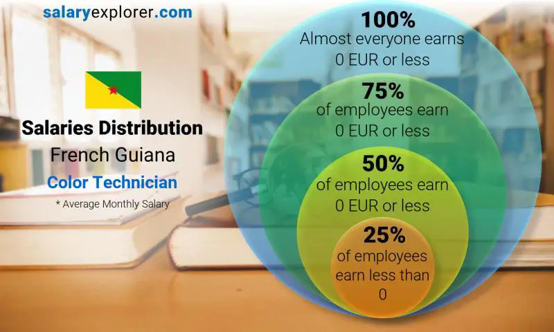 Median and salary distribution French Guiana Color Technician monthly