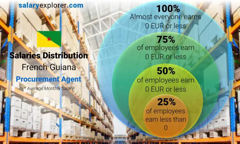 Median and salary distribution French Guiana Procurement Agent monthly