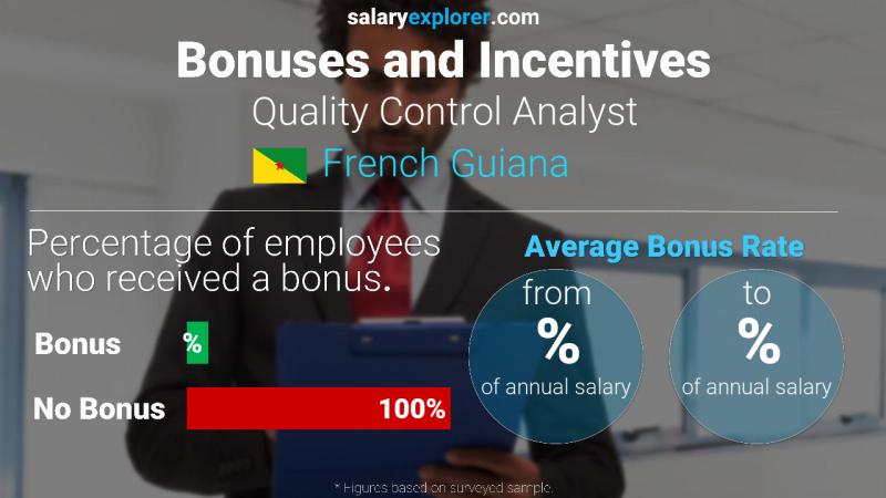 Annual Salary Bonus Rate French Guiana Quality Control Analyst