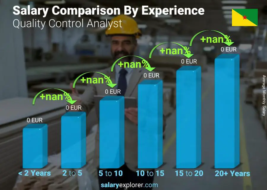 Salary comparison by years of experience monthly French Guiana Quality Control Analyst