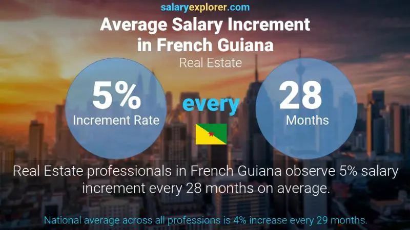 Annual Salary Increment Rate French Guiana Real Estate