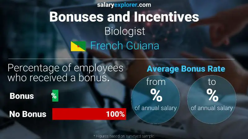 Annual Salary Bonus Rate French Guiana Biologist