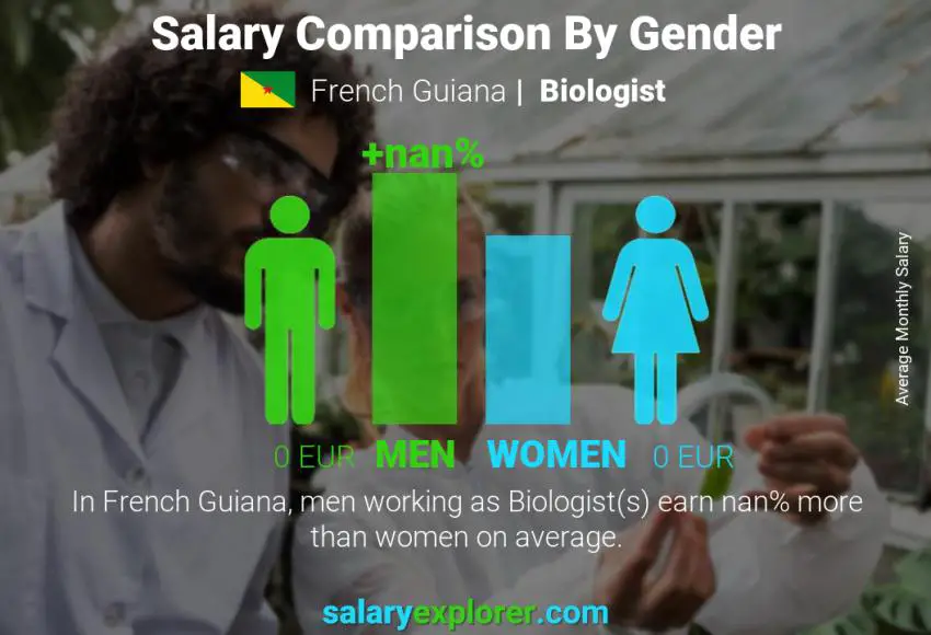 Salary comparison by gender French Guiana Biologist monthly