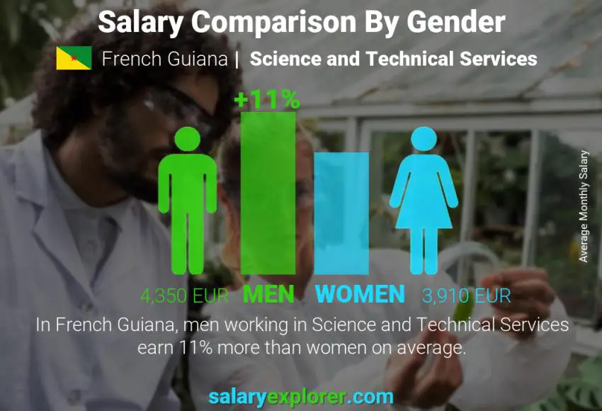 Salary comparison by gender French Guiana Science and Technical Services monthly