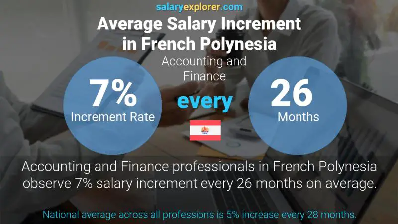 Annual Salary Increment Rate French Polynesia Accounting and Finance