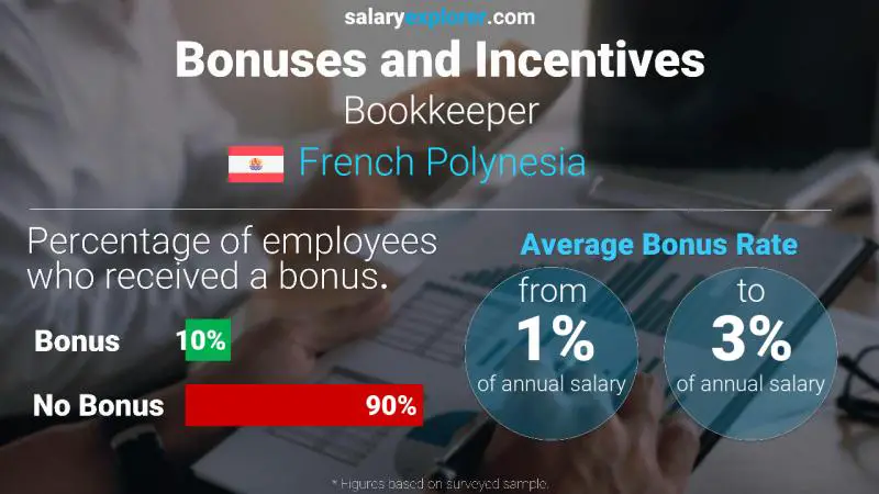 Annual Salary Bonus Rate French Polynesia Bookkeeper