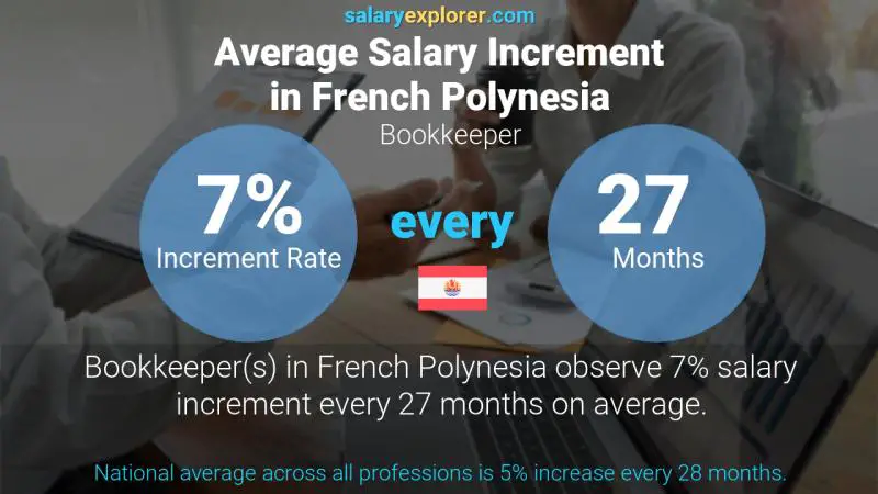 Annual Salary Increment Rate French Polynesia Bookkeeper