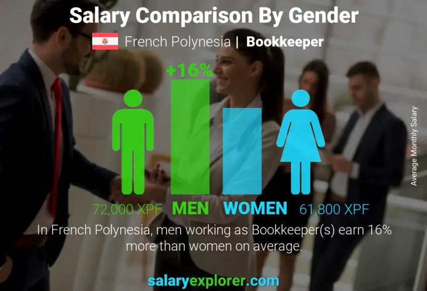 Salary comparison by gender French Polynesia Bookkeeper monthly