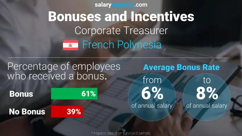 Annual Salary Bonus Rate French Polynesia Corporate Treasurer