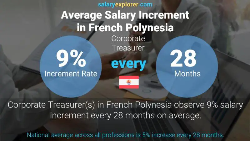 Annual Salary Increment Rate French Polynesia Corporate Treasurer