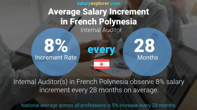 Annual Salary Increment Rate French Polynesia Internal Auditor