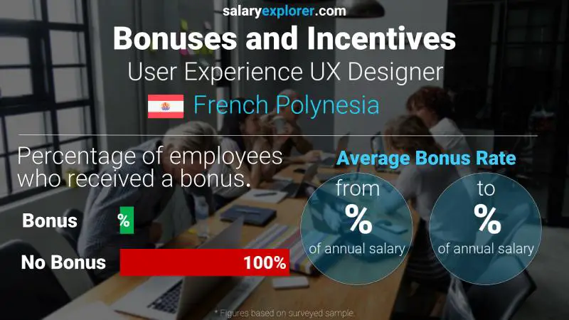 Annual Salary Bonus Rate French Polynesia User Experience UX Designer