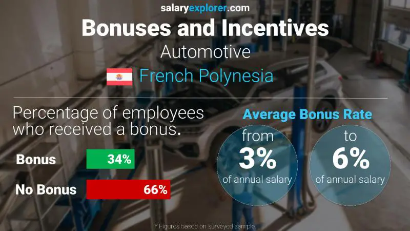 Annual Salary Bonus Rate French Polynesia Automotive