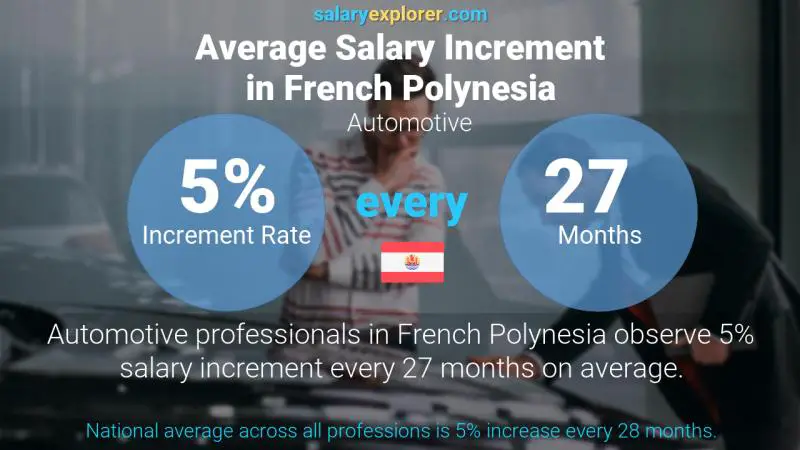 Annual Salary Increment Rate French Polynesia Automotive