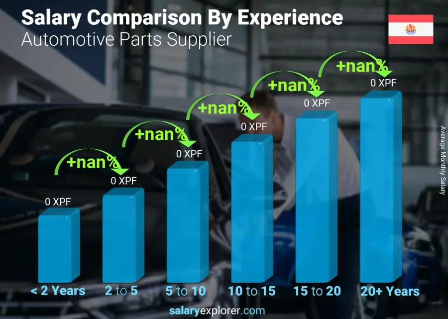 Salary comparison by years of experience monthly French Polynesia Automotive Parts Supplier