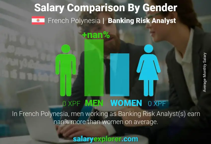 Salary comparison by gender French Polynesia Banking Risk Analyst monthly